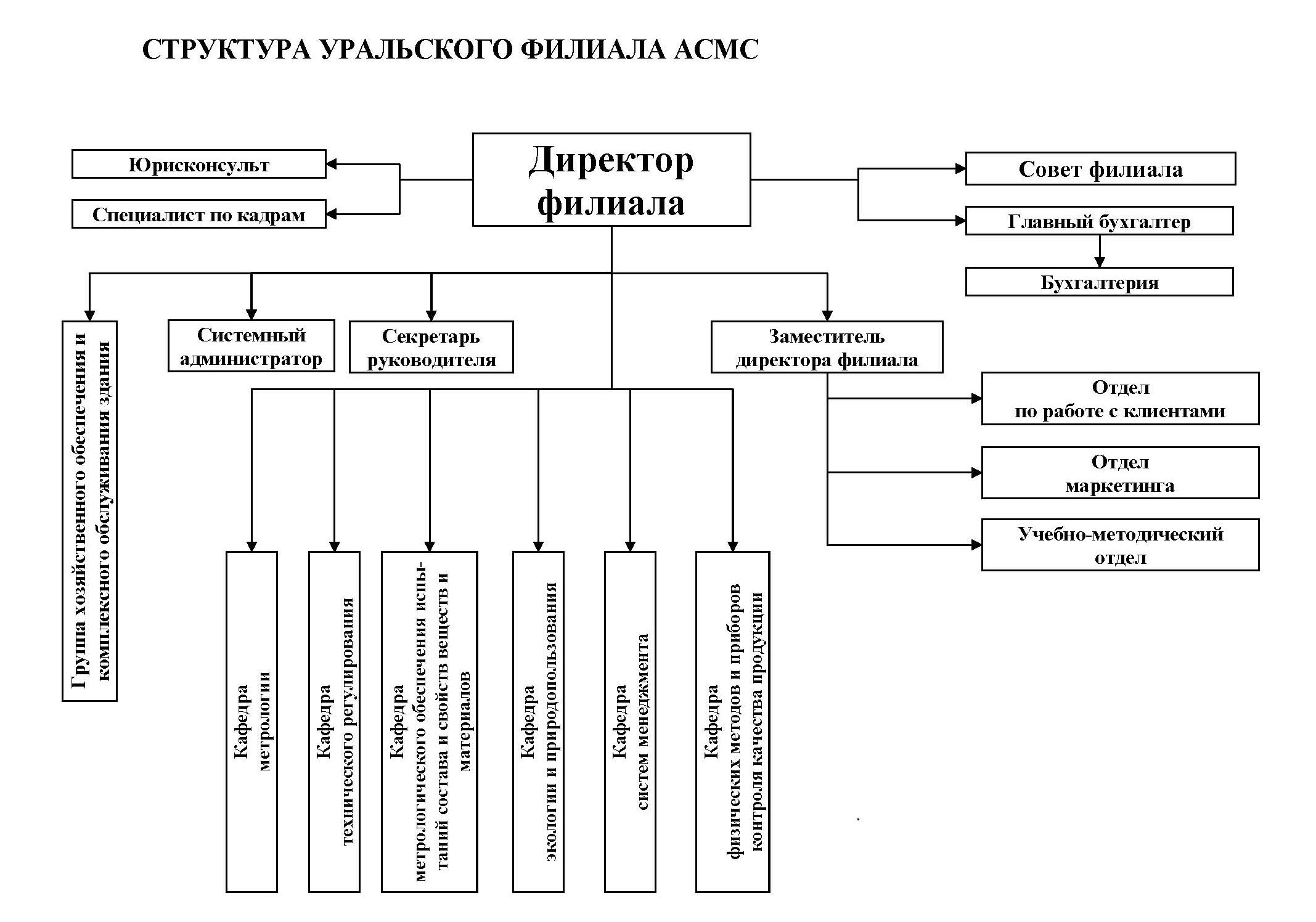 Асмс. Уральский филиал АСМС. Директор Воронежского филиала АСМС. Санкт-Петербургский филиал АСМС. Академия стандартизации метрологии и сертификации СПБ.